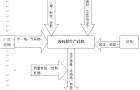 常德药包材生产流程图